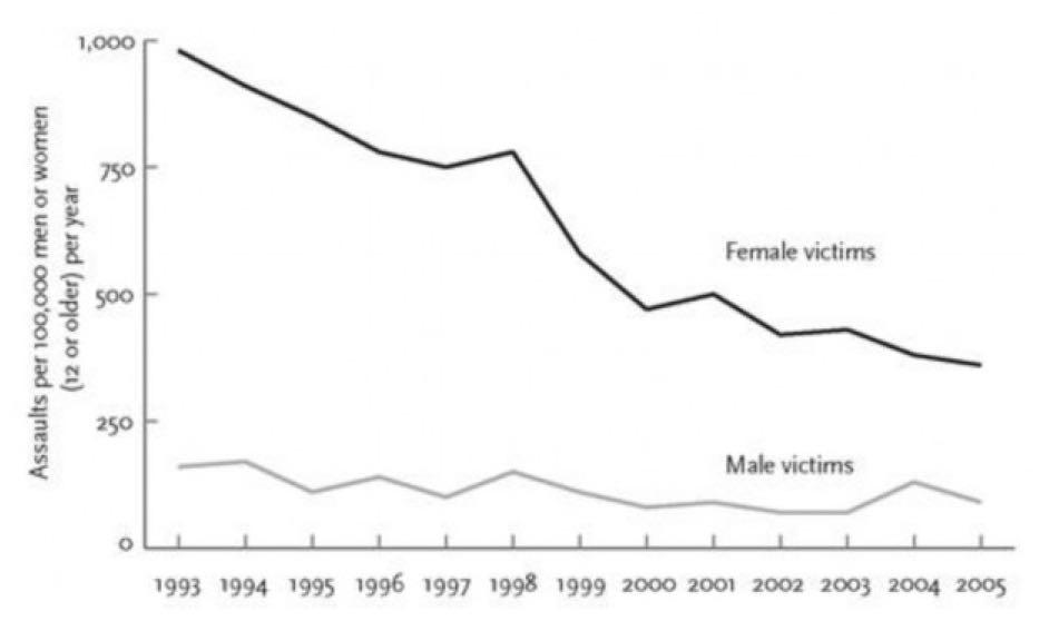 O Domestic Violence Genital Mutilation